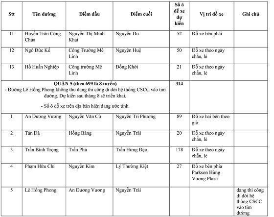 Tá»« ngÃ&nbsp;y 1-8, TPHCM thu phÃ­ Ã´ tÃ´ Äáº­u lÃ²ng ÄÆ°á»ng áº£nh 2
