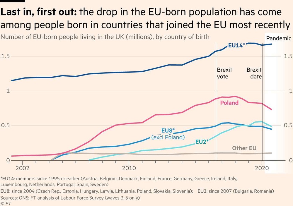 How two decades of EU migration went into reverse ảnh 5