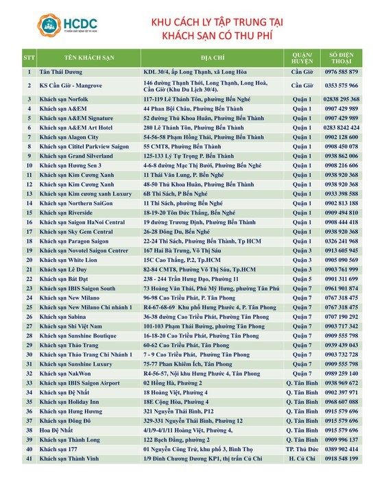 HCMC has 41 designated quarantine hotels ảnh 2