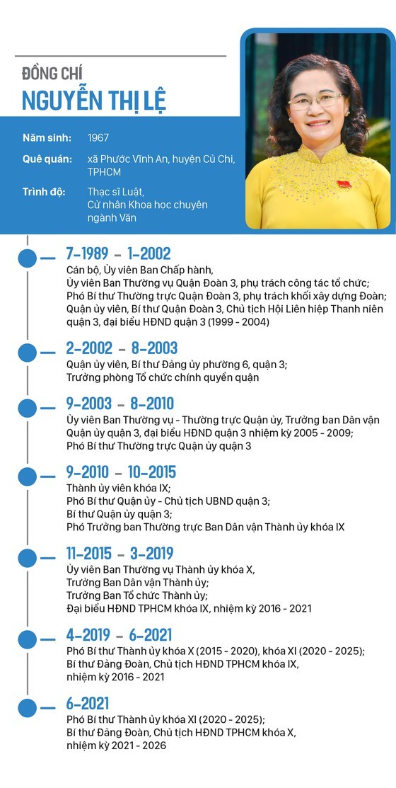 Top leaders of HCMC People's Council, People’s Committee re-elected ảnh 3