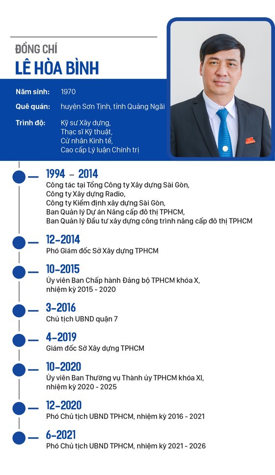 Top leaders of HCMC People's Council, People’s Committee re-elected ảnh 9