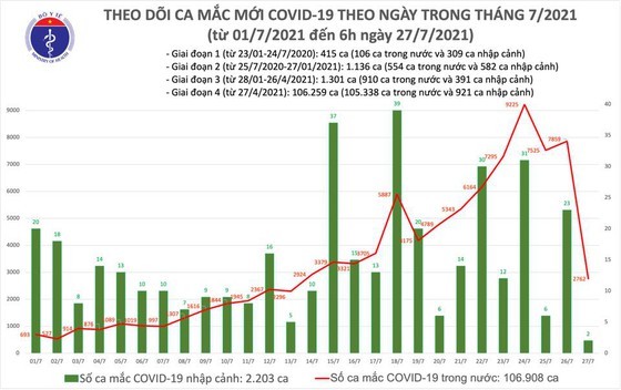2,764 new cases of Covid-19 reported on Tuesday morning ảnh 2