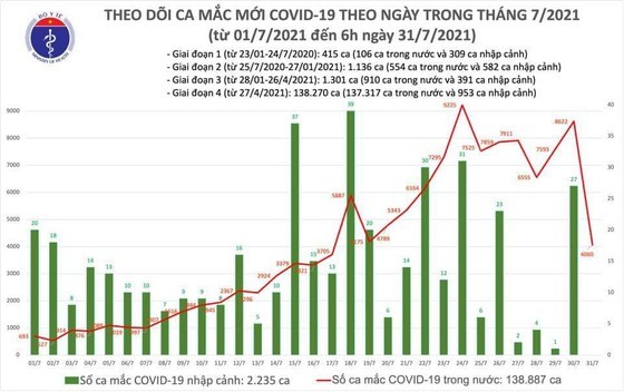 4,406 new covid-19 cases recorded in past 12 hours ảnh 2