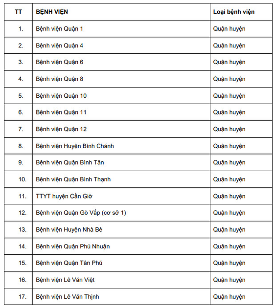 HCMC to get more 26 hospitals returned to pre-Surge functions by October 31 ảnh 2
