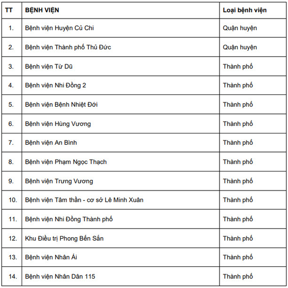 HCMC to get more 26 hospitals returned to pre-Surge functions by October 31 ảnh 4