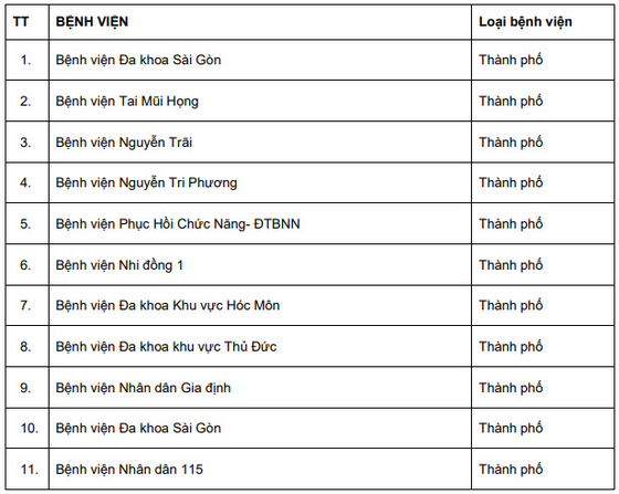 HCMC to get more 26 hospitals returned to pre-Surge functions by October 31 ảnh 3