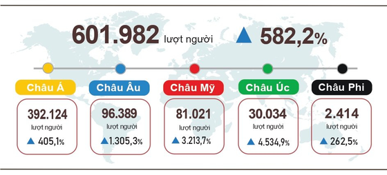 Foreign tourist arrivals to Vietnam up 6.8 percent in first six months ảnh 1