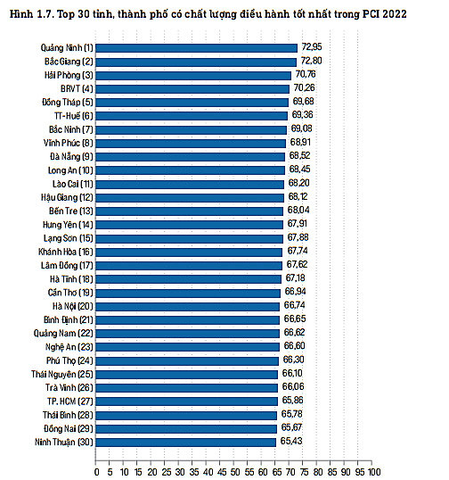 Top 30 localities in the Provincial Competitiveness Index (PCI) rankings 2022