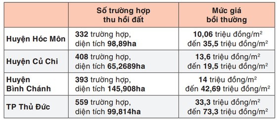 Prices for land compensation Prices for land compensation