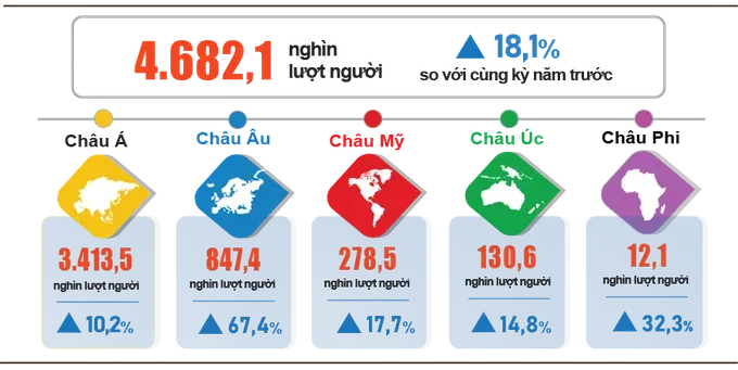 khach-quoc-te-den-viet-nam-hai-thang-dau-nam-2026-phan-theo-vung-lanh-tho-4886-7303.png