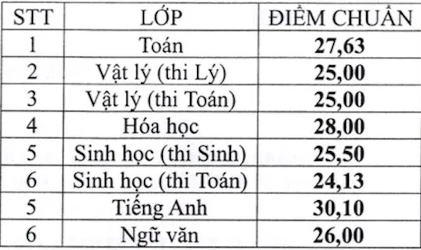 điểm chuẩn lớp 10,điểm thi lớp 10,tuyển sinh lớp 10,thi lớp 10