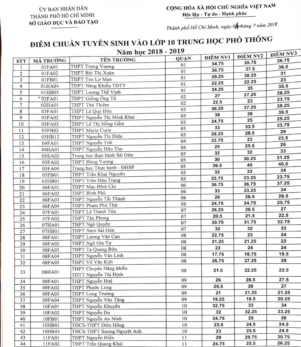 Công bố điểm chuẩn lớp 10 của 103 trường THPT công lập tại TPHCM ảnh 2