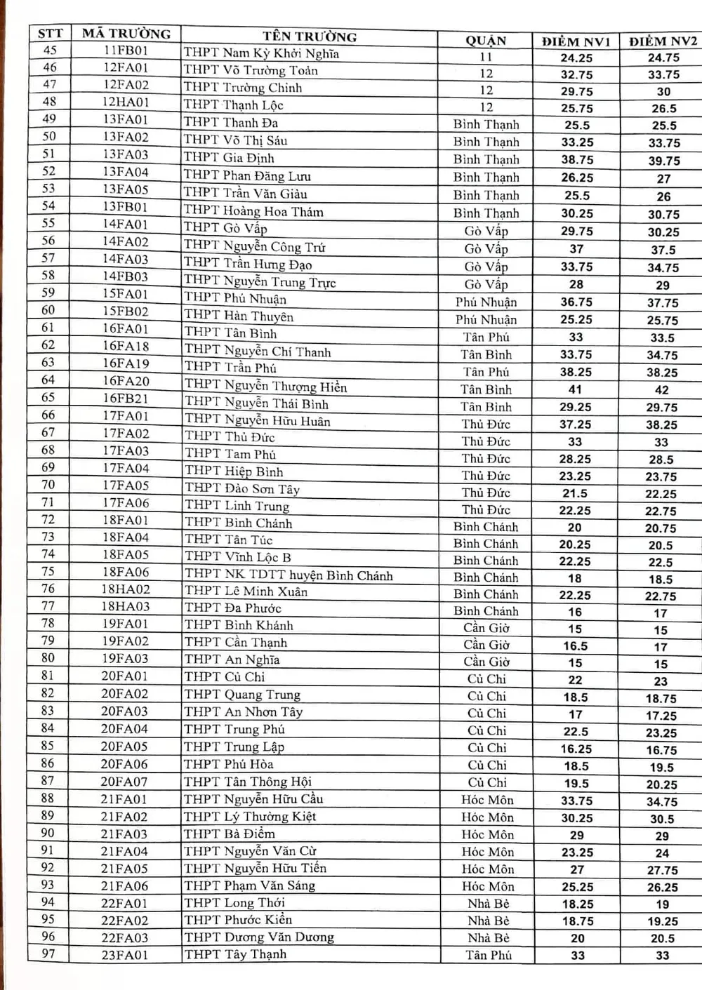 Công bố điểm chuẩn lớp 10 của 103 trường THPT công lập tại TPHCM ảnh 3