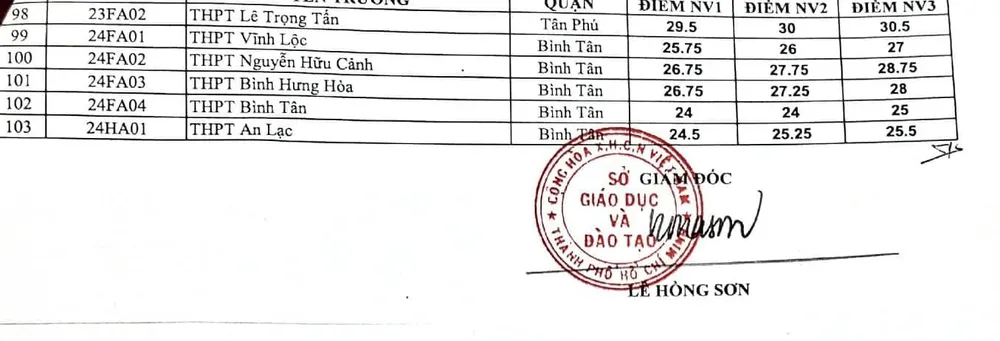 Công bố điểm chuẩn lớp 10 của 103 trường THPT công lập tại TPHCM ảnh 4