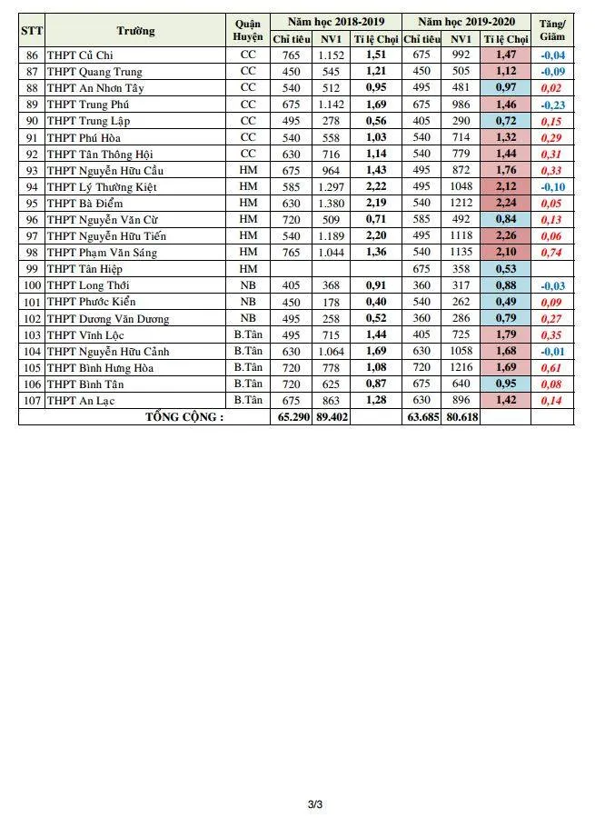 Biến động tỷ lệ chọi kỳ thi tuyển sinh vào lớp 10 năm 2019 ảnh 3
