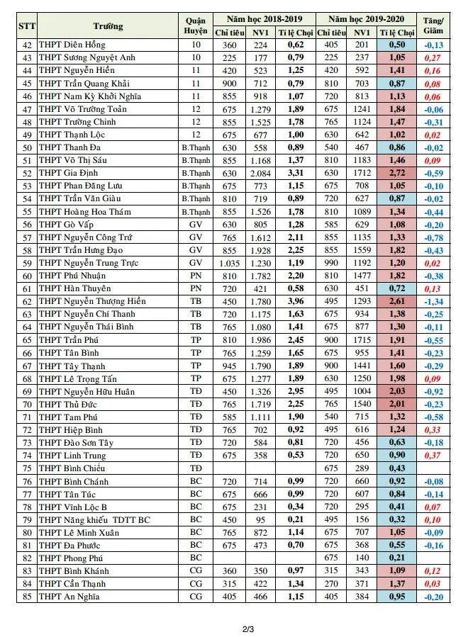Biến động tỷ lệ chọi kỳ thi tuyển sinh vào lớp 10 năm 2019 ảnh 2
