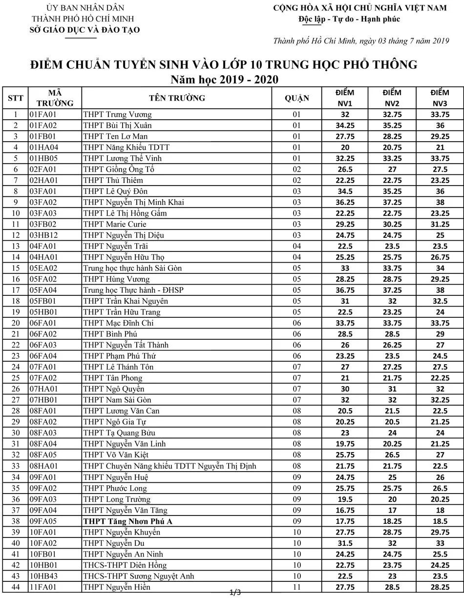 Điểm chuẩn lớp 10 của 107 trường THPT công lập tại TPHCM ảnh 1