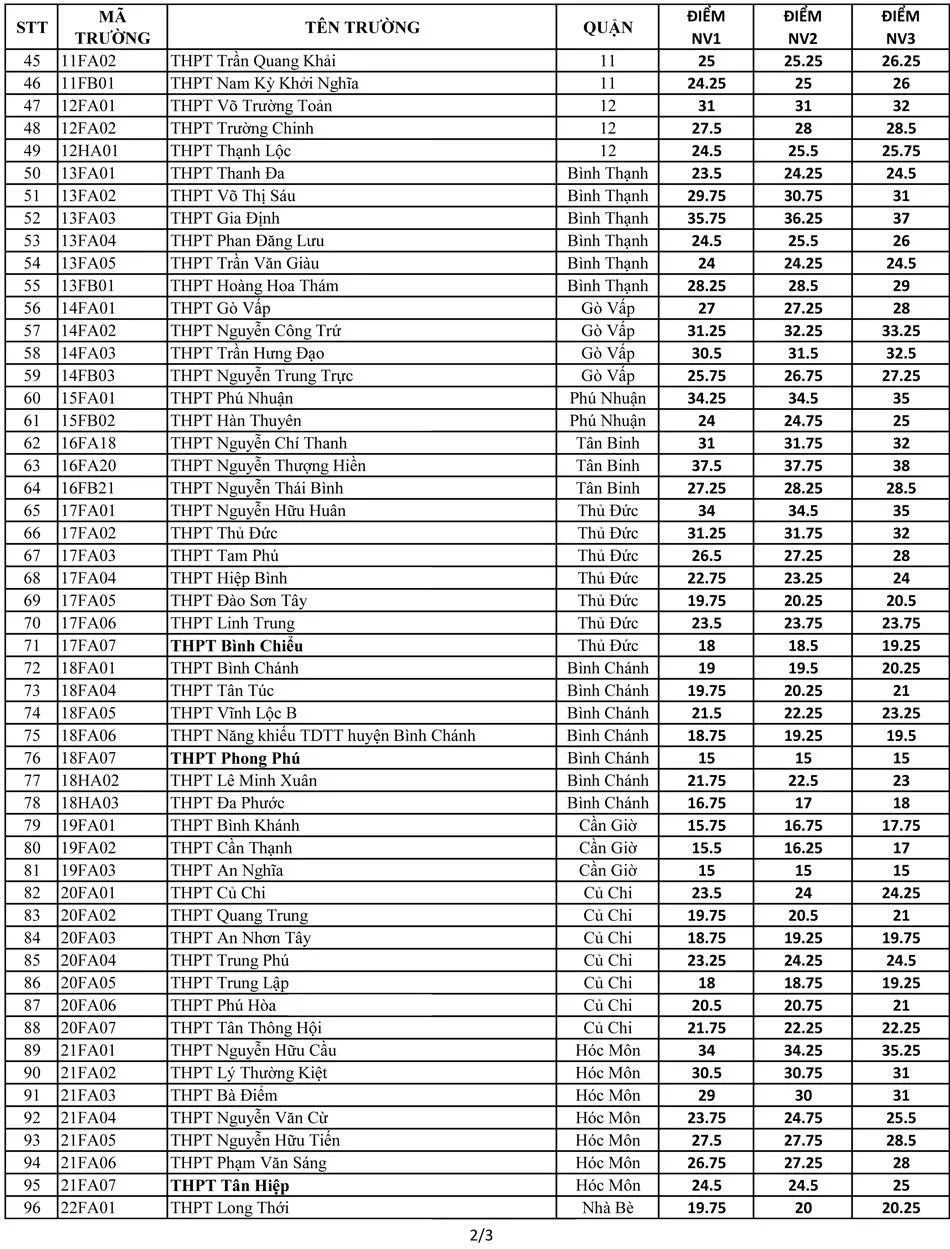 Điểm chuẩn lớp 10 của 107 trường THPT công lập tại TPHCM ảnh 2