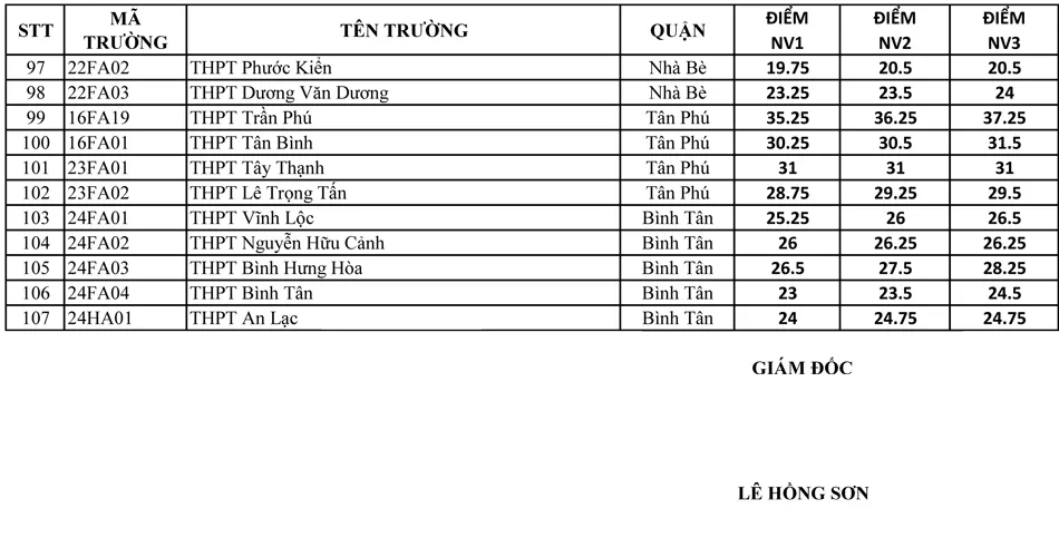 Điểm chuẩn lớp 10 của 107 trường THPT công lập tại TPHCM ảnh 3