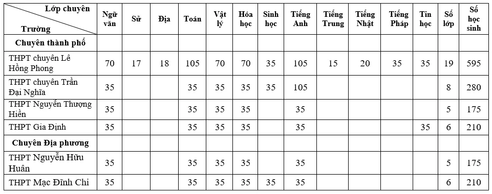 TPHCM: Công bố chỉ tiêu tuyển sinh vào các lớp 10 chuyên và tích hợp ảnh 1