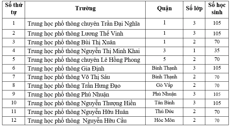 TPHCM: Công bố chỉ tiêu tuyển sinh vào các lớp 10 chuyên và tích hợp ảnh 3