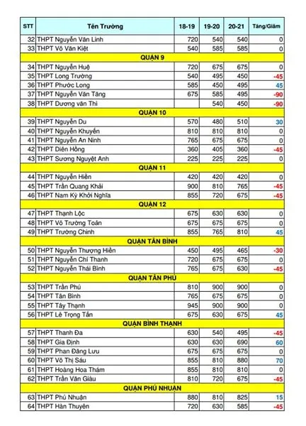 TPHCM: Thống kê biến động chỉ tiêu tuyển sinh lớp 10 THPT công lập năm học 2020-2021 ảnh 2