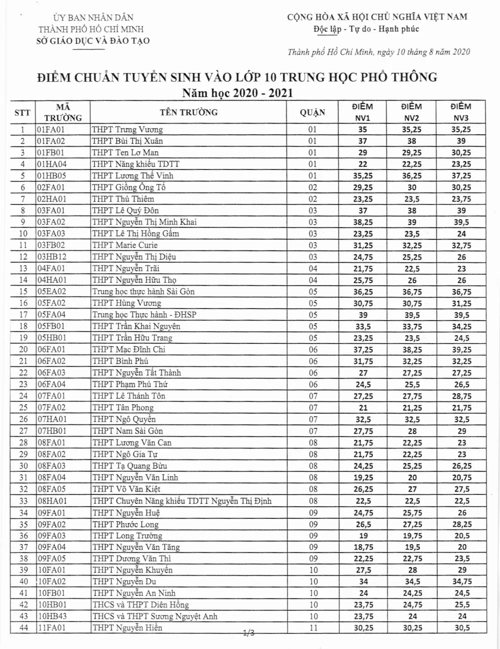 TPHCM công bố điểm chuẩn tuyển sinh lớp 10 năm học 2020-2021 ảnh 1