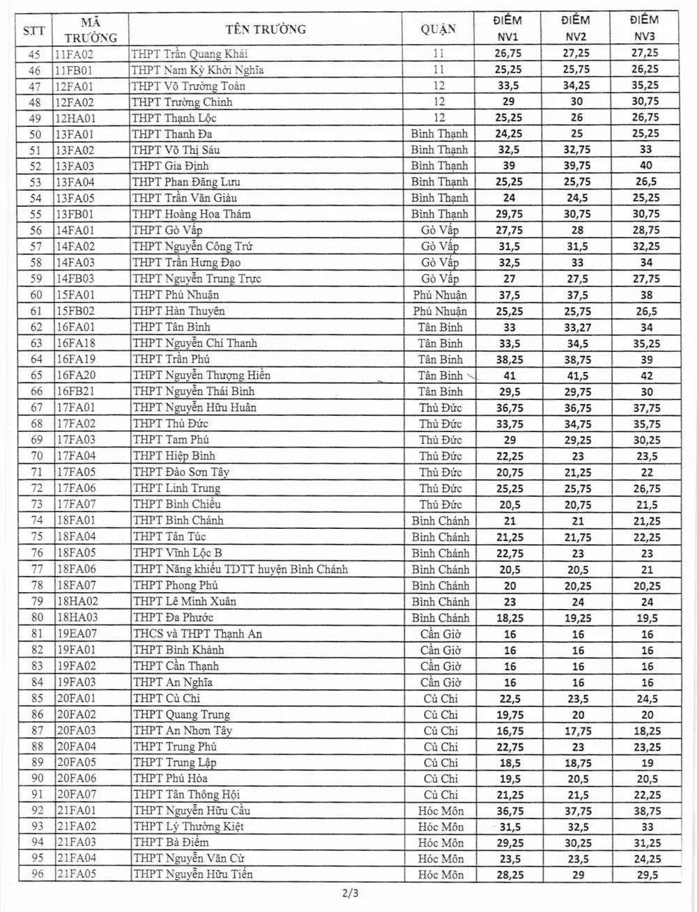 TPHCM công bố điểm chuẩn tuyển sinh lớp 10 năm học 2020-2021 ảnh 2