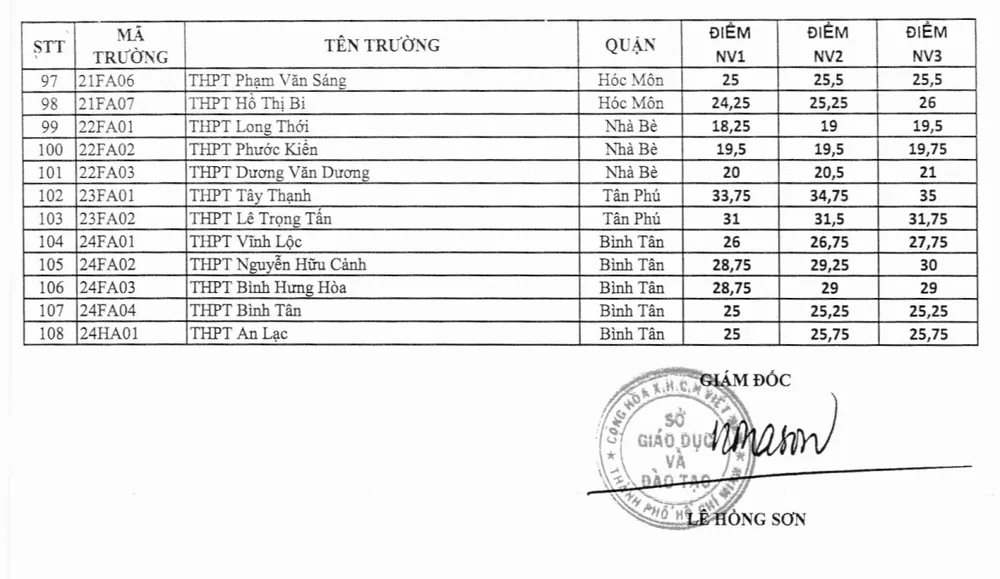 TPHCM công bố điểm chuẩn tuyển sinh lớp 10 năm học 2020-2021 ảnh 3