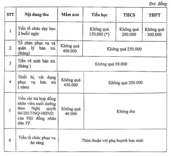 TPHCM: Quy định các mức thu theo thỏa thuận năm học 2020-2021 ảnh 1
