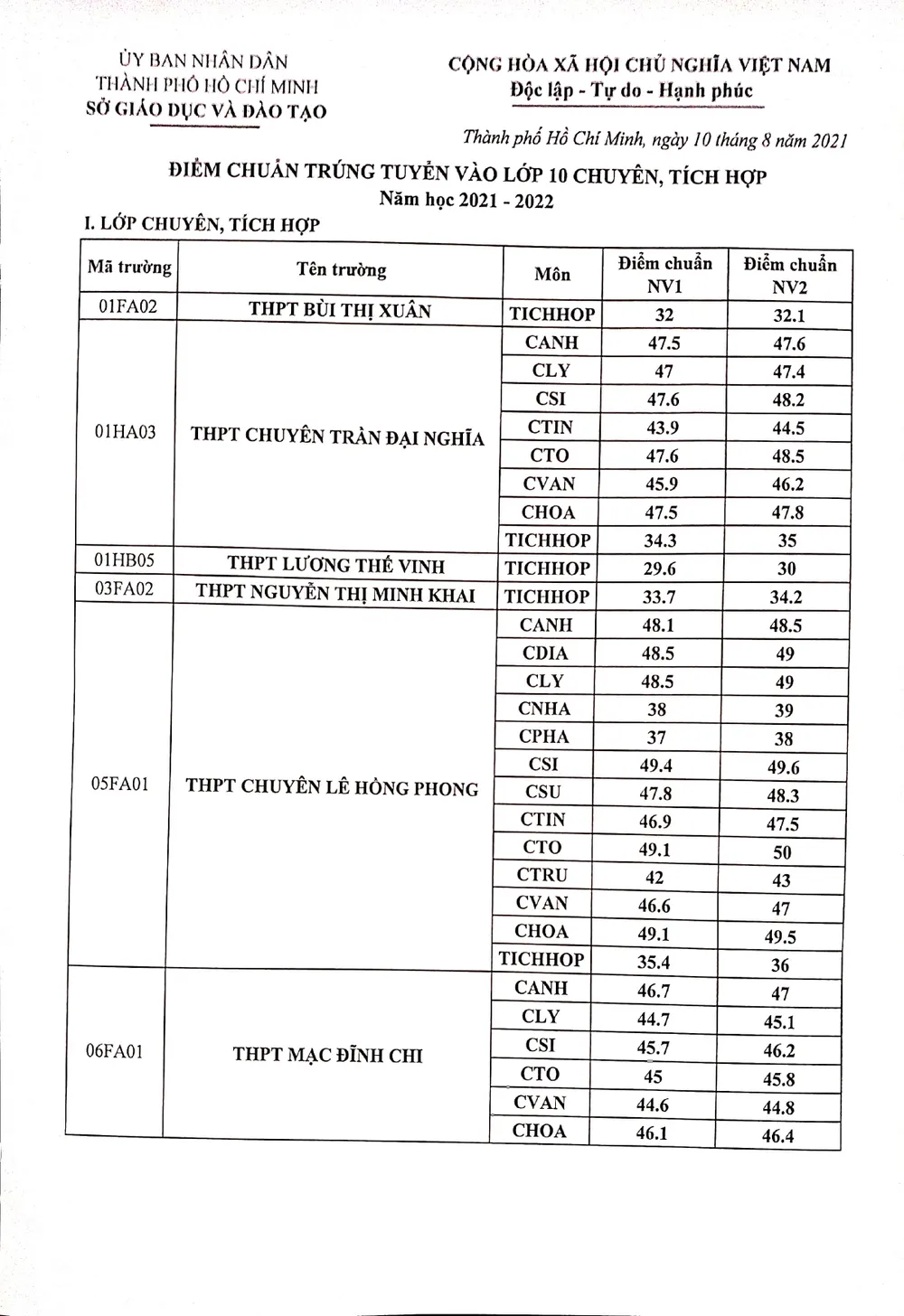 TPHCM: Trường THPT chuyên Lê Hồng Phong dẫn đầu điểm chuẩn lớp 10 tích hợp năm học 2021-2022 ảnh 1