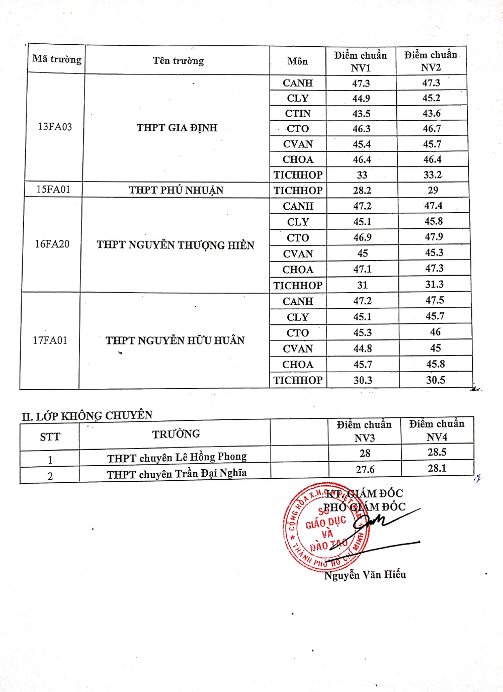 TPHCM: Trường THPT chuyên Lê Hồng Phong dẫn đầu điểm chuẩn lớp 10 tích hợp năm học 2021-2022 ảnh 2