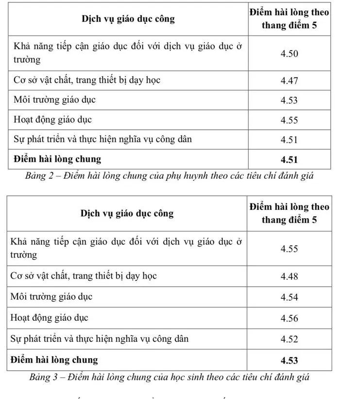 Kết quả khảo sát mức độ hài lòng của học sinh và phụ huynh đối với các tiêu chí đánh giá trong cơ sở giáo dục công lập Kết quả khảo sát mức độ hài lòng của học sinh và phụ huynh đối với các tiêu chí đánh giá trong cơ sở giáo dục công lập