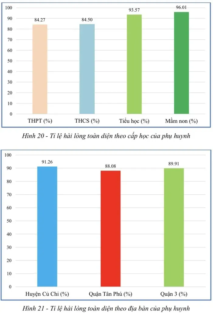 Kết quả khảo sát mức độ hài lòng của phụ huynh đối với từng cấp học và trên địa bàn quận, huyện Kết quả khảo sát mức độ hài lòng của phụ huynh đối với từng cấp học và trên địa bàn quận, huyện