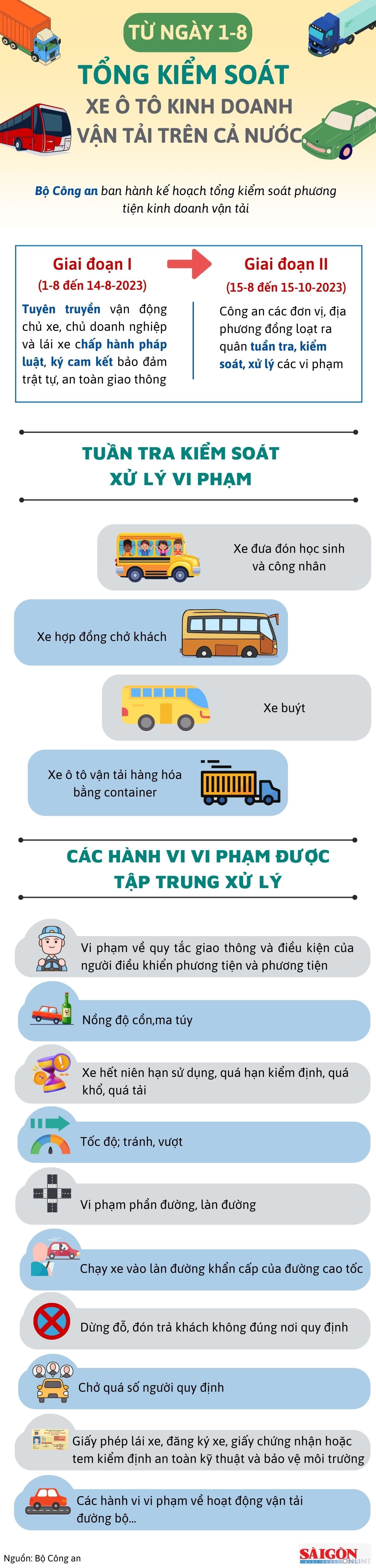 Từ ngày 1-8, tổng kiểm soát xe ô tô kinh doanh vận tải trên cả nước  ảnh 1