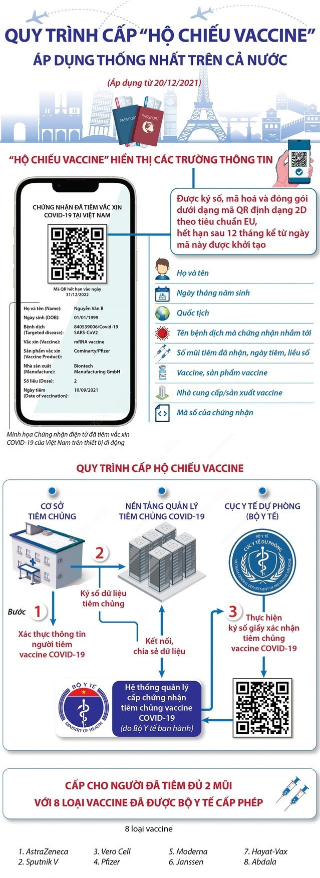 Quy trình 3 bước cấp “Hộ chiếu vaccine” ảnh 1