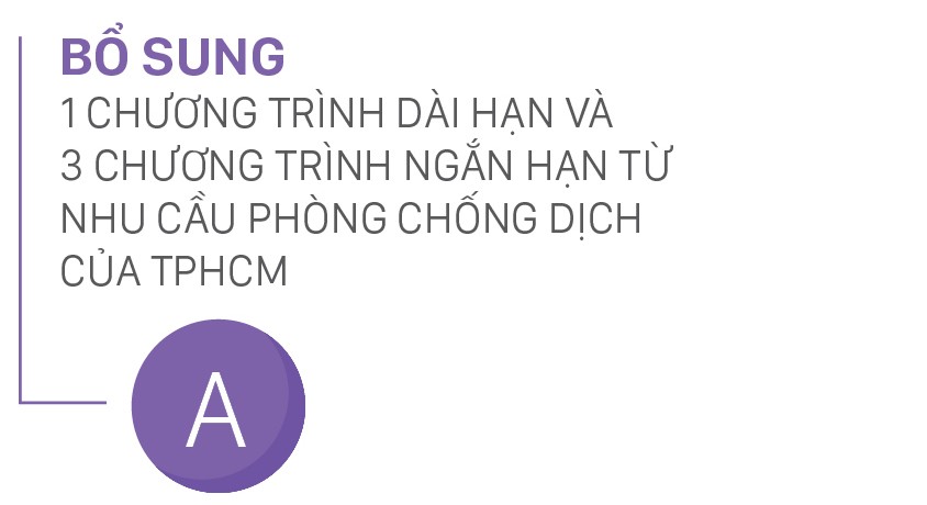 Khắc phục hậu quả của đại dịch Covid-19: Bằng giải pháp trúng, mạnh, nhanh, TPHCM sẽ tăng tốc phát triển từ 2022 ảnh 4 Khắc phục hậu quả của đại dịch Covid-19: Bằng giải pháp trúng, mạnh, nhanh, TPHCM sẽ tăng tốc phát triển từ 2022 ảnh 4