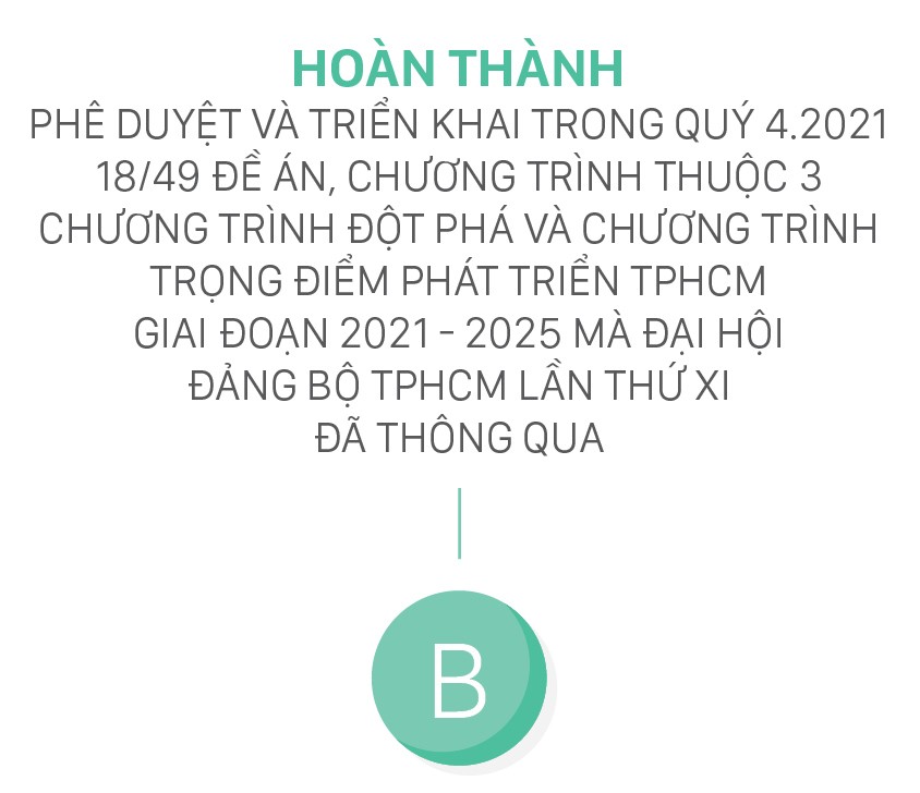 Khắc phục hậu quả của đại dịch Covid-19: Bằng giải pháp trúng, mạnh, nhanh, TPHCM sẽ tăng tốc phát triển từ 2022 ảnh 5 Khắc phục hậu quả của đại dịch Covid-19: Bằng giải pháp trúng, mạnh, nhanh, TPHCM sẽ tăng tốc phát triển từ 2022 ảnh 5