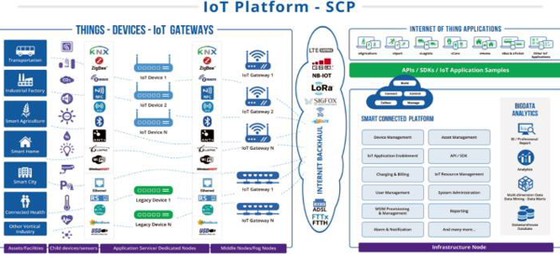 Có gì đặc biệt trong nền tảng công nghệ IoT 'Made in VNPT'? ảnh 1