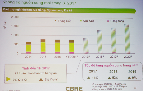 Thị trường bất động sản nghỉ dưỡng Đà Nẵng tăng cao ảnh 2