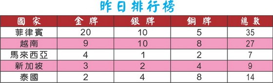 第三十屆東運會足球賽:越南足球 2 比 1 逆轉勝印尼 ảnh 1