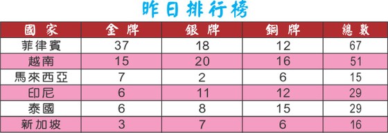 第三十屆東南亞運動會:克拉術項目為奪得5枚金牌 ảnh 1