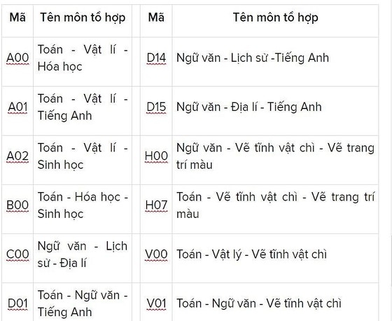Các trường đại học bắt đầu công bố điểm chuẩn ảnh 10