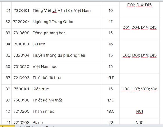 Các trường đại học bắt đầu công bố điểm chuẩn ảnh 8
