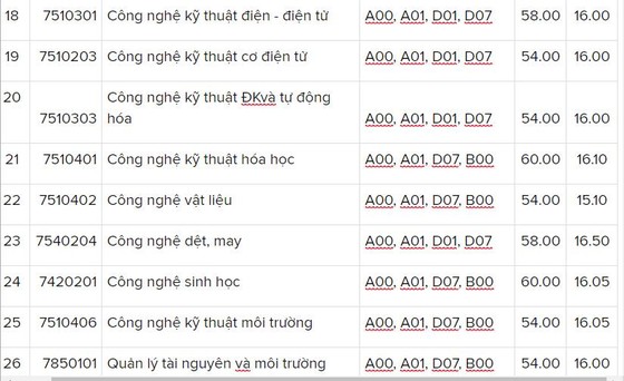 Các trường đại học bắt đầu công bố điểm chuẩn ảnh 4