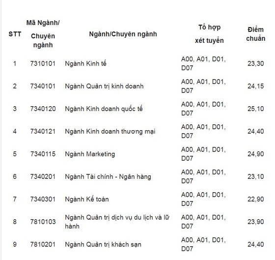 Các trường đại học bắt đầu công bố điểm chuẩn ảnh 12