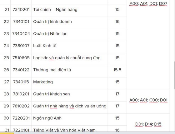 Các trường đại học bắt đầu công bố điểm chuẩn ảnh 7