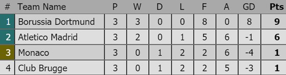 Bảng xếp hạng sau lượt thi đấu thứ 3 Champions League 2018-2019 ảnh 1
