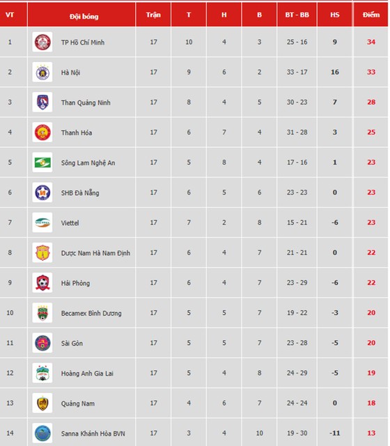 Bảng xếp hạng vòng 17-V.League 2019: Hà Nội theo sát TP Hồ Chí Minh ảnh 1