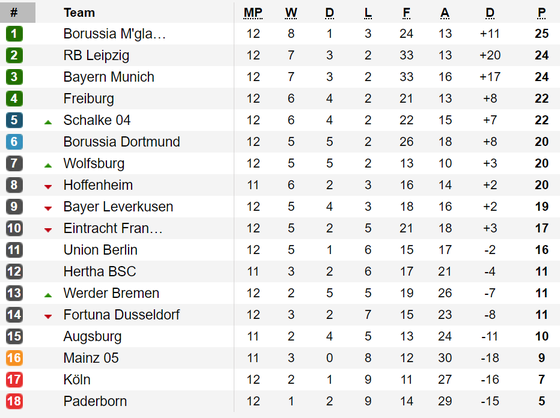 Kết quả vòng 12-Bundesliga: "Hùm xám" Bayern và Leipzig thẳng tiến ảnh 1